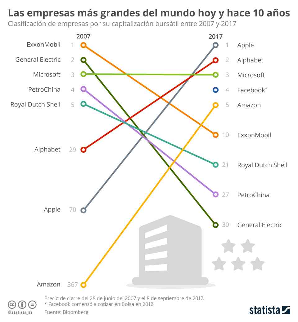 infografia statista empresas tecnologicas