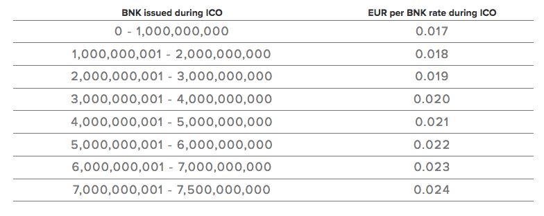 pre ico bankera