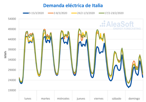 demanda electrica italia