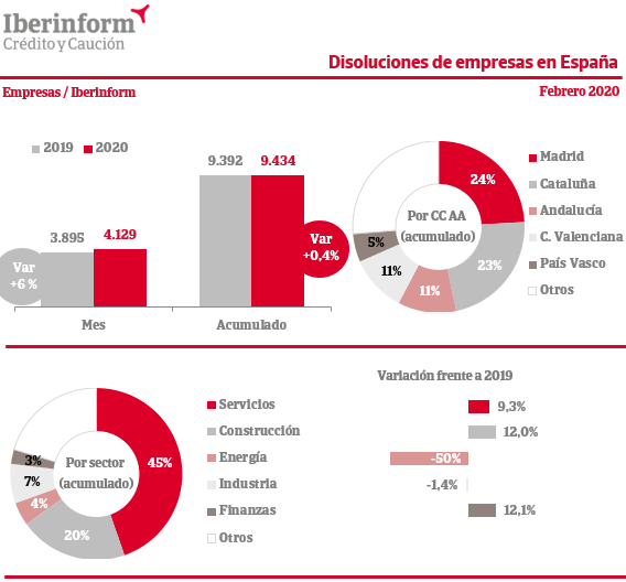 la disolucion de empresas crece un 04 en los dos primeros meses de 2020 1
