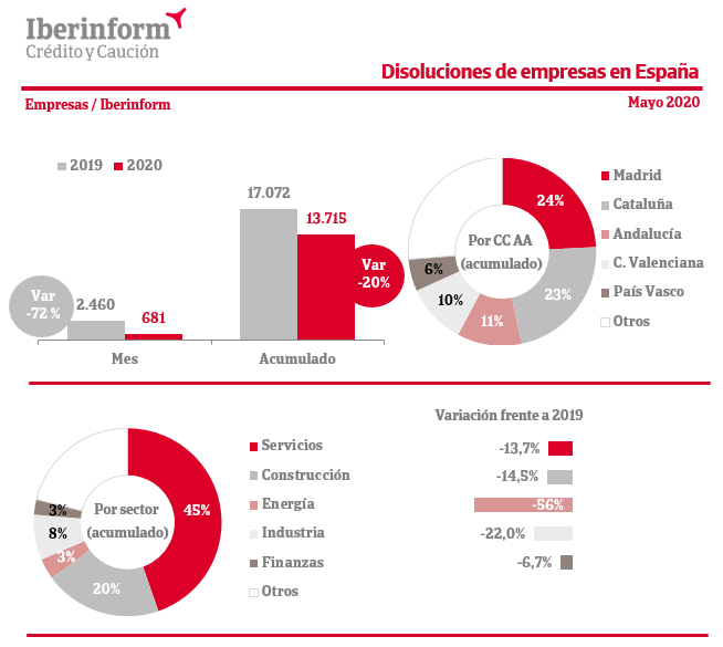 la constitucion y la disolucion de empresas continua en descenso en mayo 1