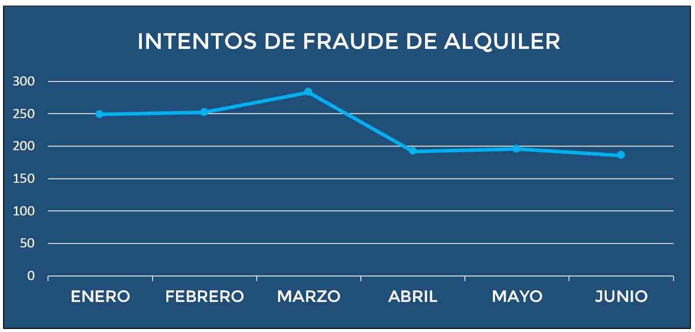 el fraude en el alquiler baja debido a la covid 19 un 35 menos que en marzo