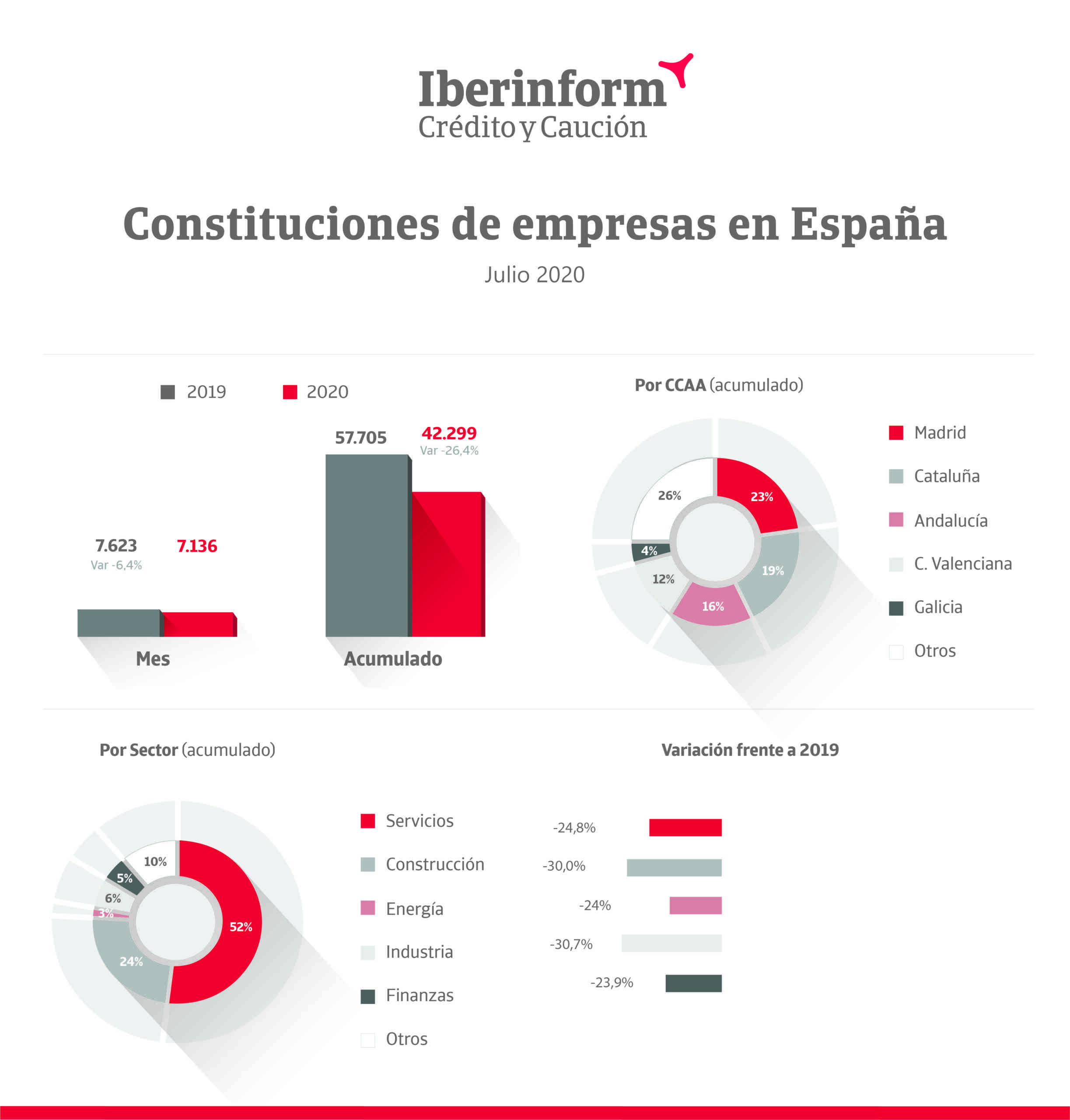 La disolución y constitución de empresas siguió en caída libre este pasado julio 2 constituciones de empresas en españa 2020 scaled