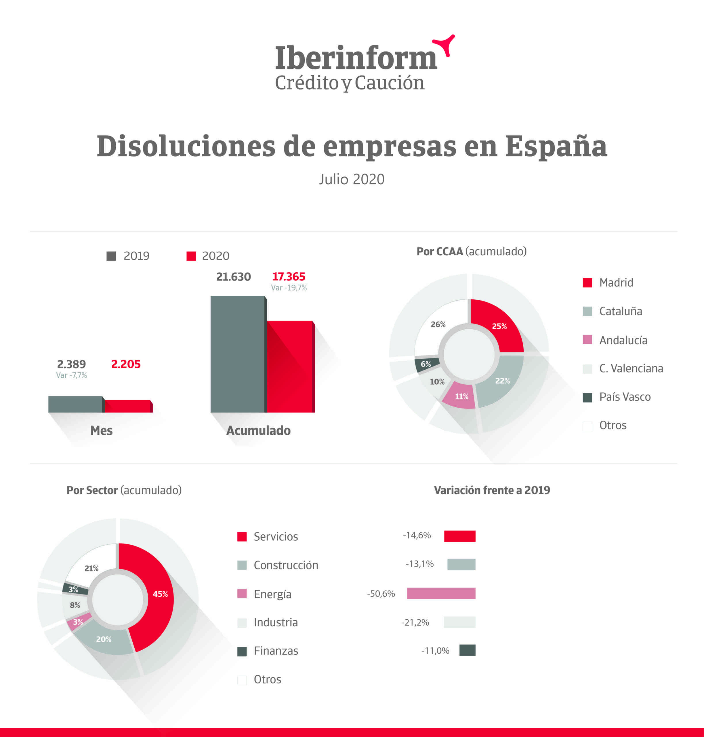 La disolución y constitución de empresas siguió en caída libre este pasado julio 1 disoluciones de empresas en españa 2020 scaled