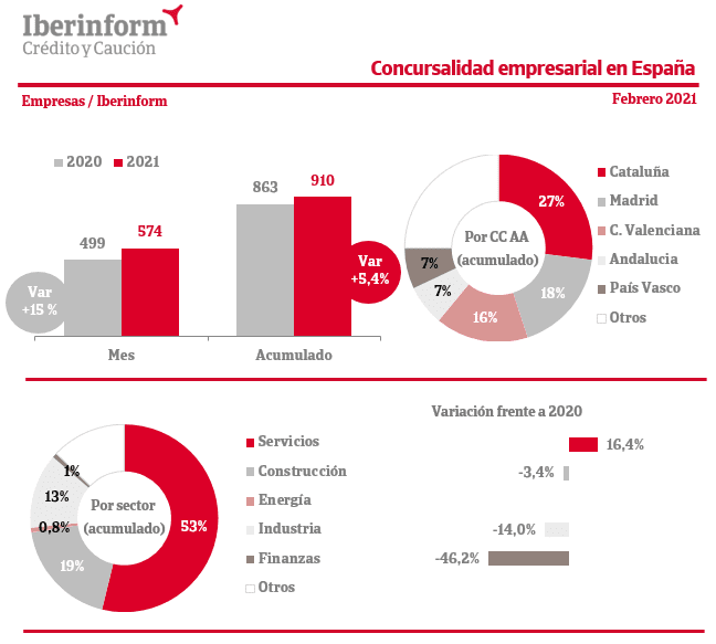 febrero registra un aumento del 15 de la concursalidad 1