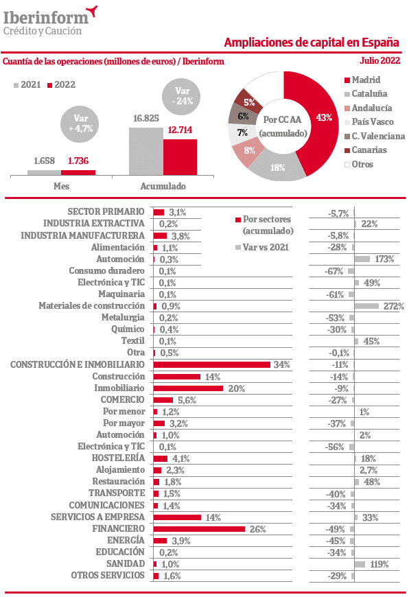 el importe acumulado de las reducciones de capital crece un 67 en lo que va de 2022 2