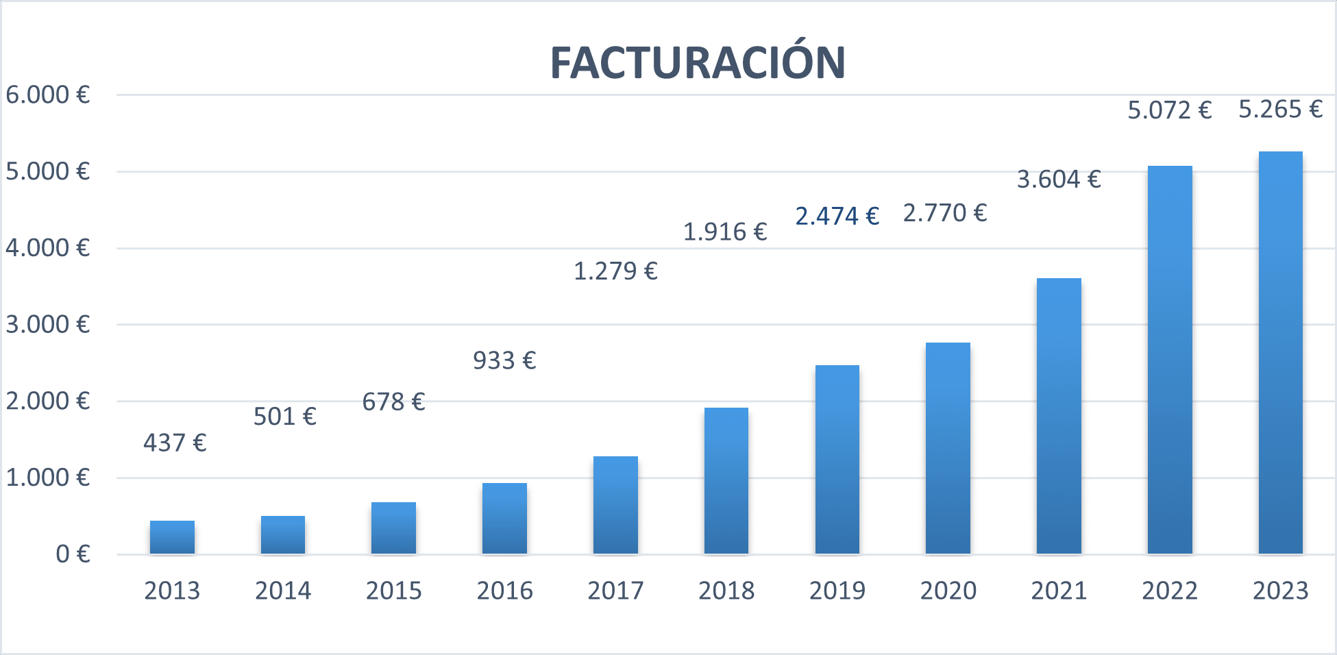 Empresas de BME Growth Incrementan Facturación un 28% Anualizado en Última Década