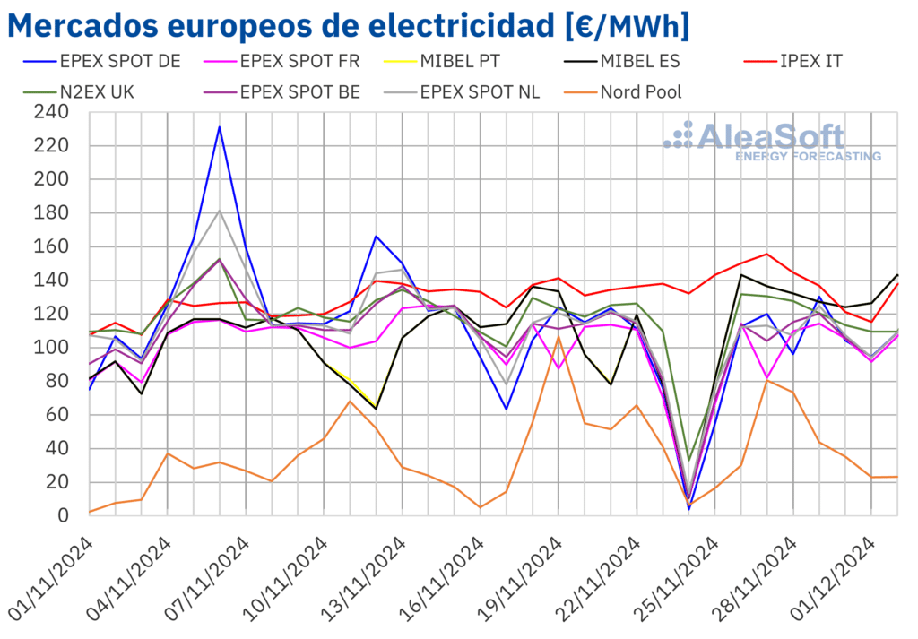 AleaSoft: La caída de la eólica permite al gas llevar a los mercados europeos por encima de los 100 €/MWh
