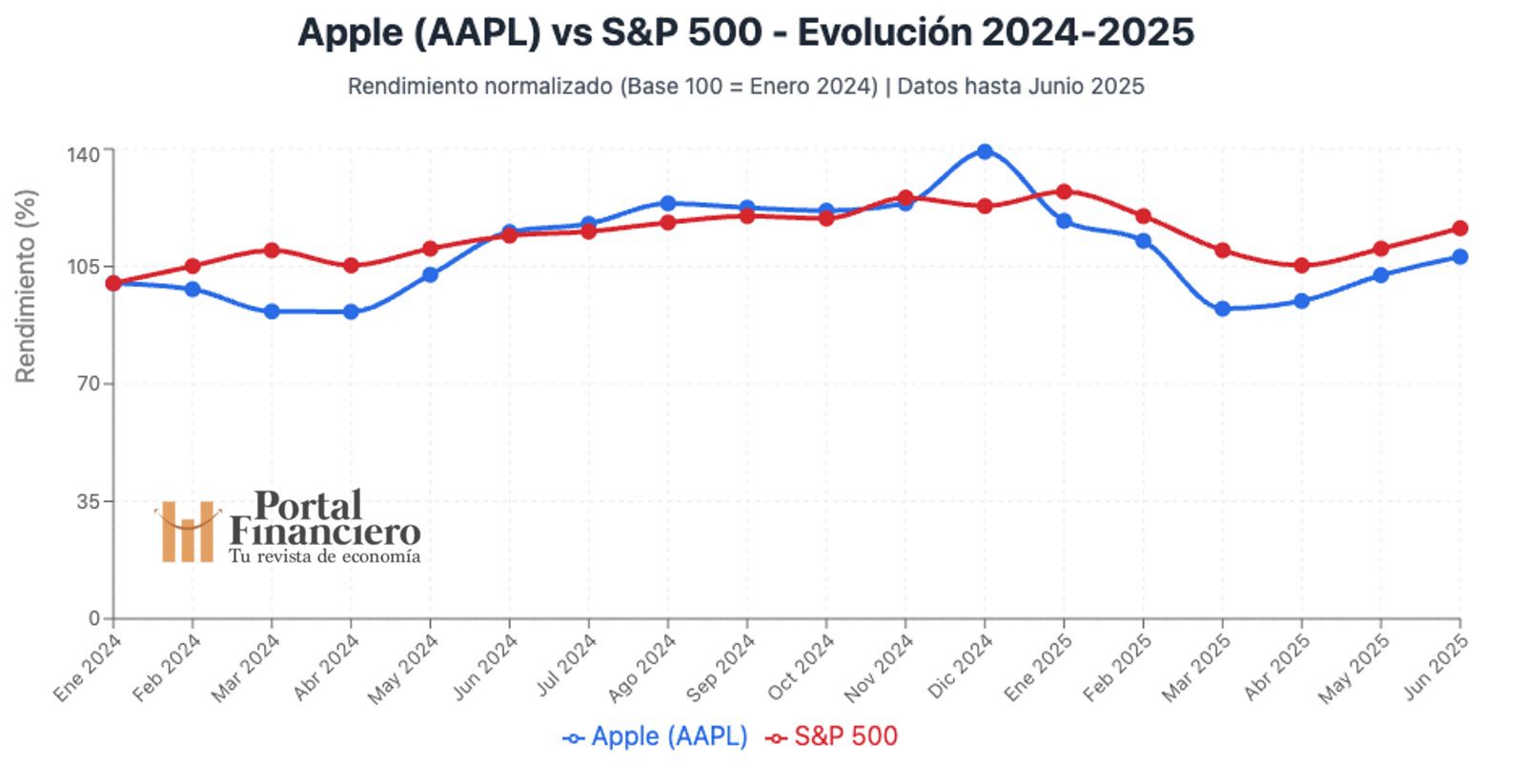 Apple (AAPL): Entre la Innovación y los Desafíos Geopolíticos - ¿Es el Momento de Invertir en la Gigante de Cupertino? 1 apple sp500 evolucion