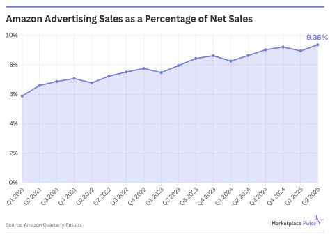 Amazon roza el 10% de sus ingresos gracias a la publicidad y desafía a Google y Meta en el mercado global 1 Amazon Advertising Sales as a Percentage of Net Sales