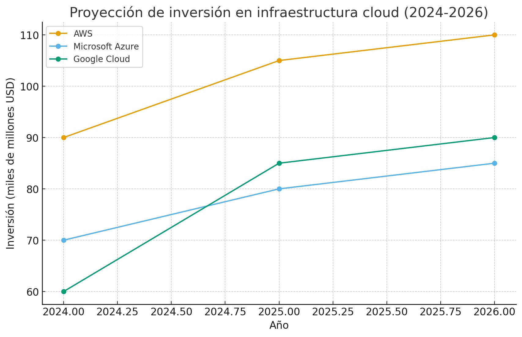 La inversión en infraestructura cloud sube un 22% en el segundo trimestre de 2025: análisis financiero y el papel de la IA 1 proyeccion infraestructura cloud 2024 2026 revistacloud