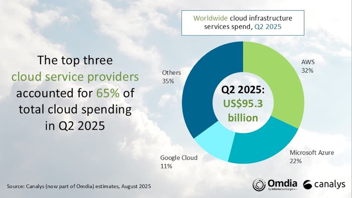 La inversión en infraestructura cloud sube un 22% en el segundo trimestre de 2025: análisis financiero y el papel de la IA 2 top 3 infrastructure