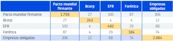 2.500 empresas están adheridas a iniciativas RSC y 2.000 publican información no financiera 1 image 1