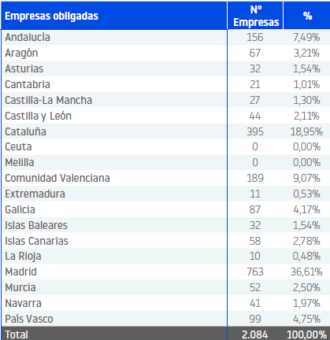 2.500 empresas están adheridas a iniciativas RSC y 2.000 publican información no financiera 3 image 2