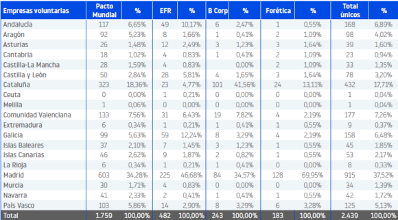 2.500 empresas están adheridas a iniciativas RSC y 2.000 publican información no financiera 2 image