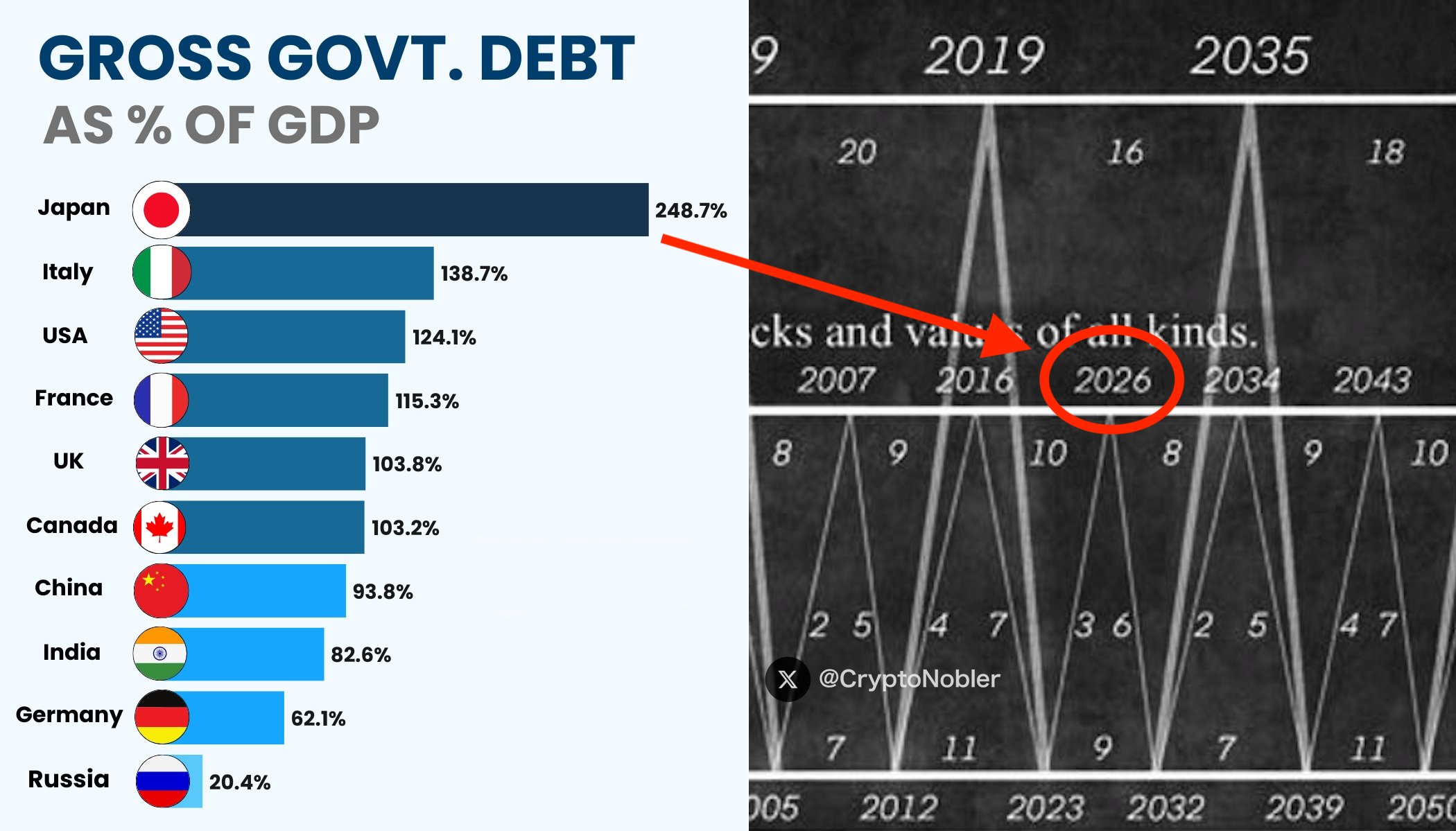 Japón, los tipos y el “crash la semana que viene”: cómo un hilo viral en X simplifica un riesgo real (y lo vuelve pánico) 1 gross govt debt