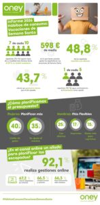 7 de cada 10 españoles viajará esta Semana Santa y casi la mitad recurrirá a sus ahorros para pagar sus escapadas, que costarán de media 598 €