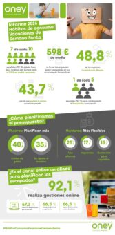 7 de cada 10 españoles viajará esta Semana Santa y casi la mitad recurrirá a sus ahorros para pagar sus escapadas, que costarán de media 598 €