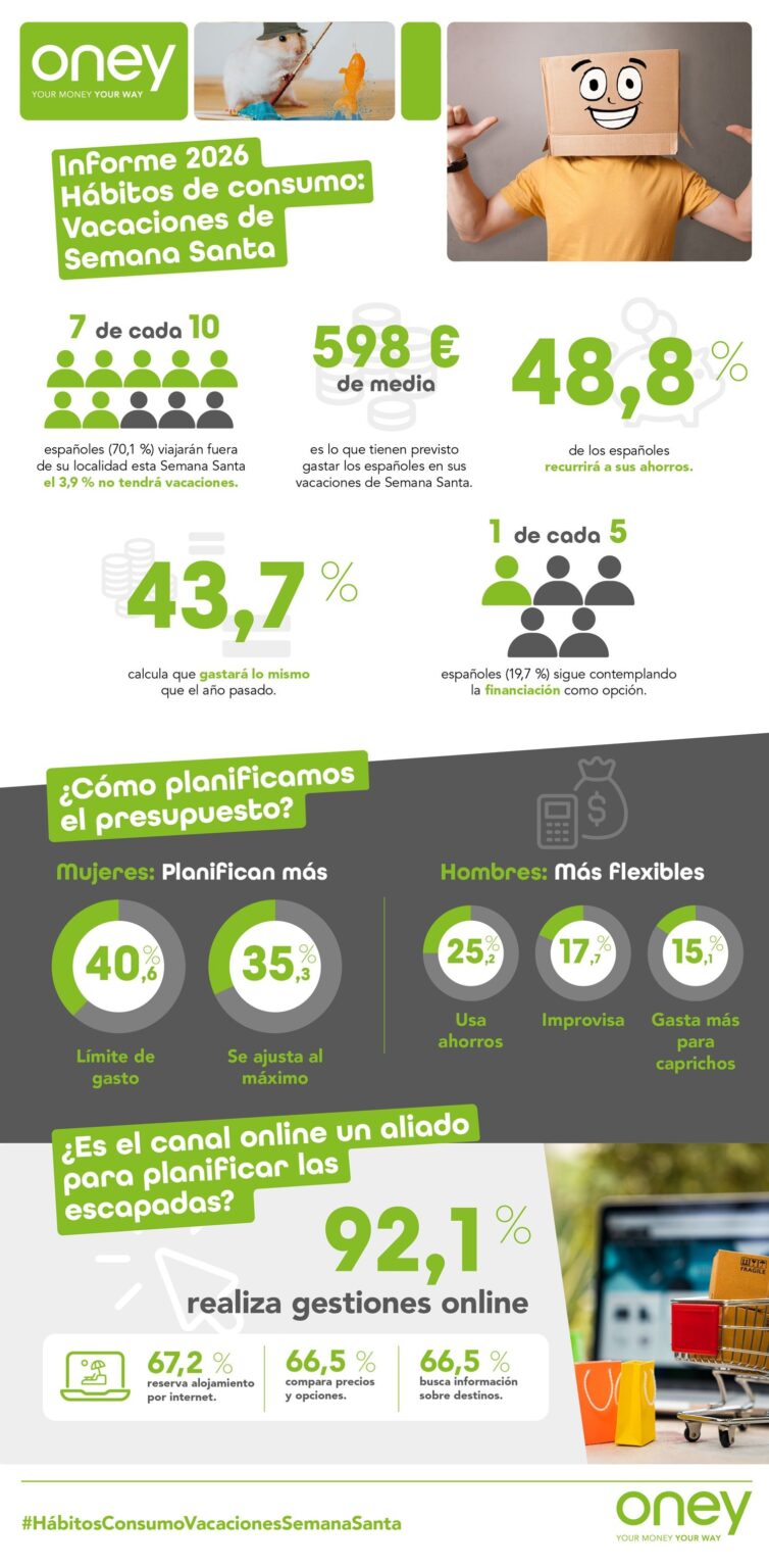 7 de cada 10 españoles viajará esta Semana Santa y casi la mitad recurrirá a sus ahorros para pagar sus escapadas, que costarán de media 598 €