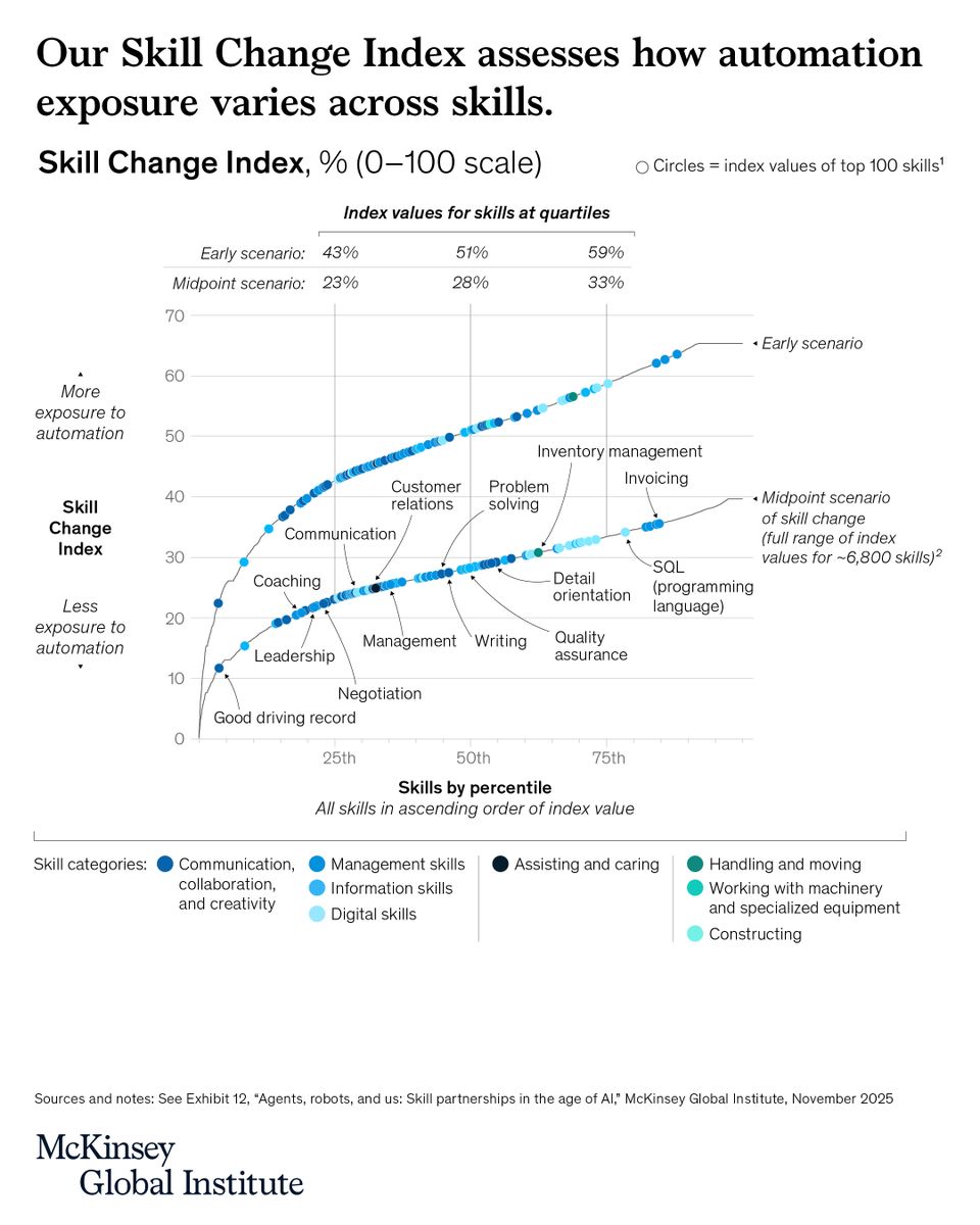 skill change index mckinsey
