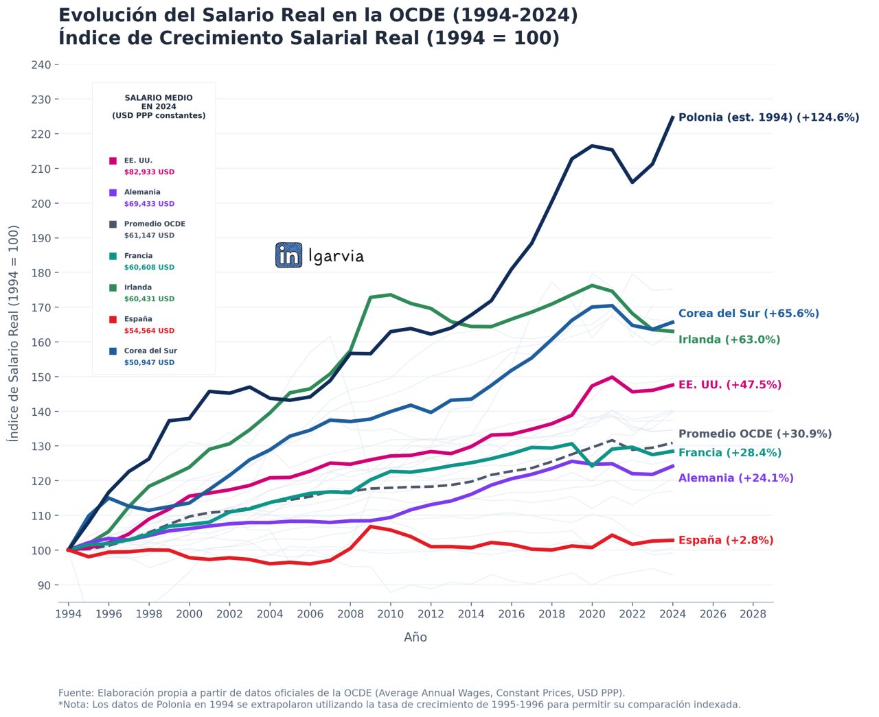 salarios europa
