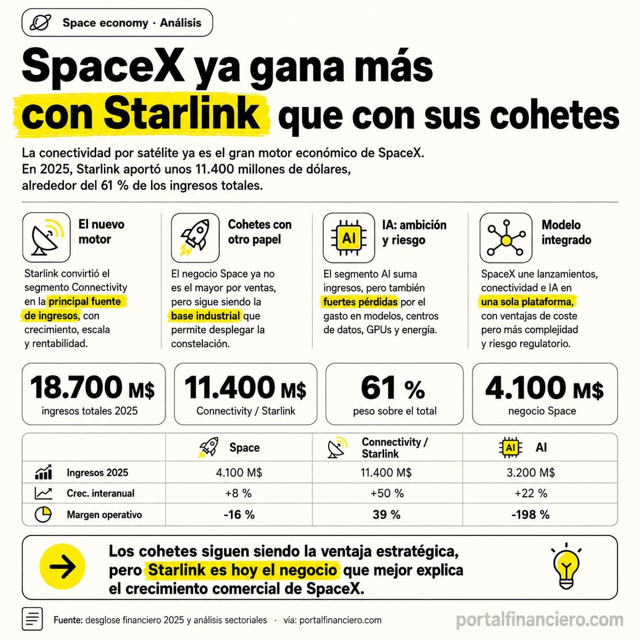 SpaceX ya gana más con Starlink que con sus cohetes 1 spacex starlink