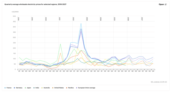 La electricidad industrial europea duplica a la de EE. UU. y supera a China e India 1 quarterly average wholesale electricity prices for selected regions 2018 2027